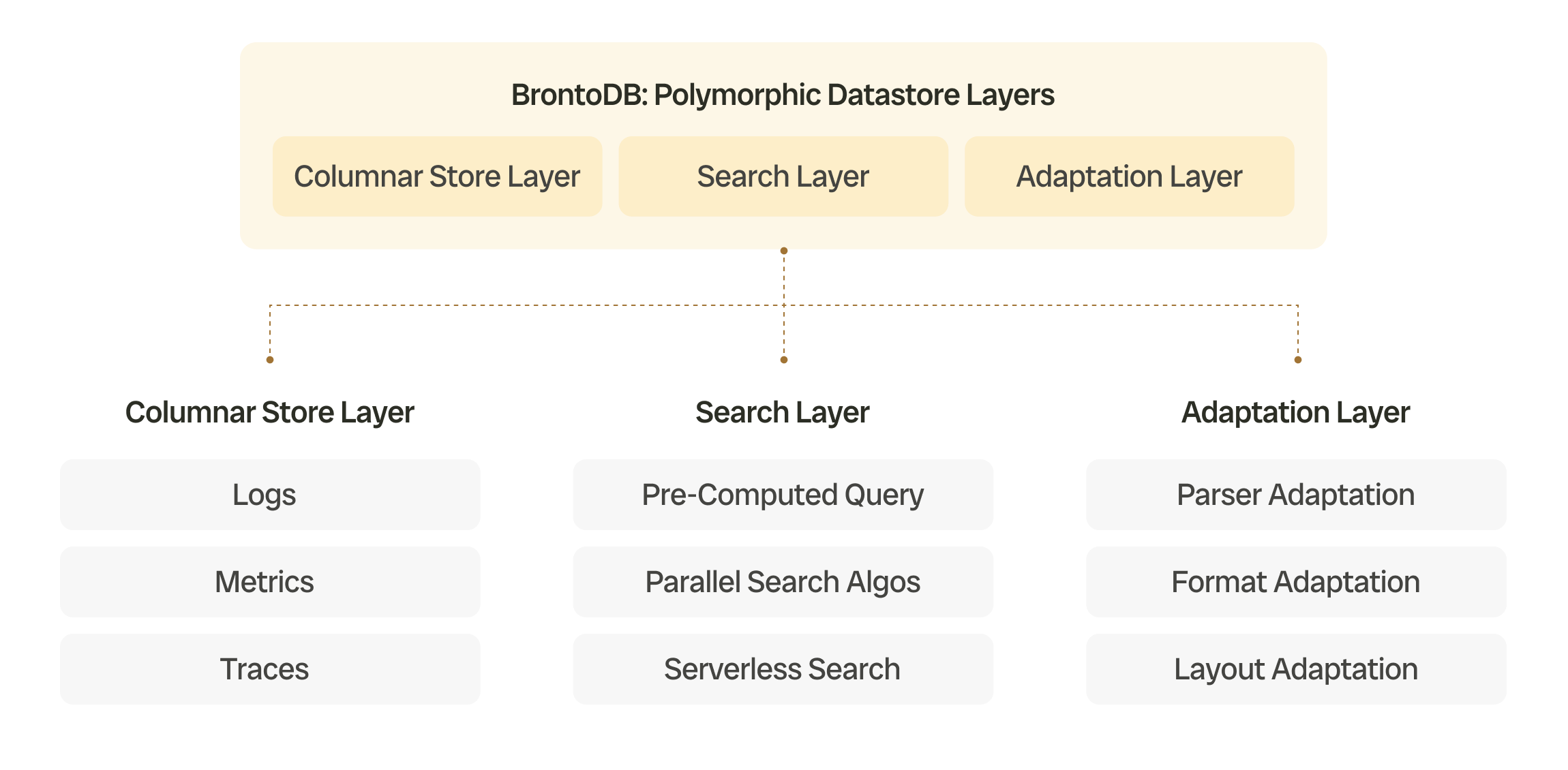 BrontoDB - Data Layers Diagram