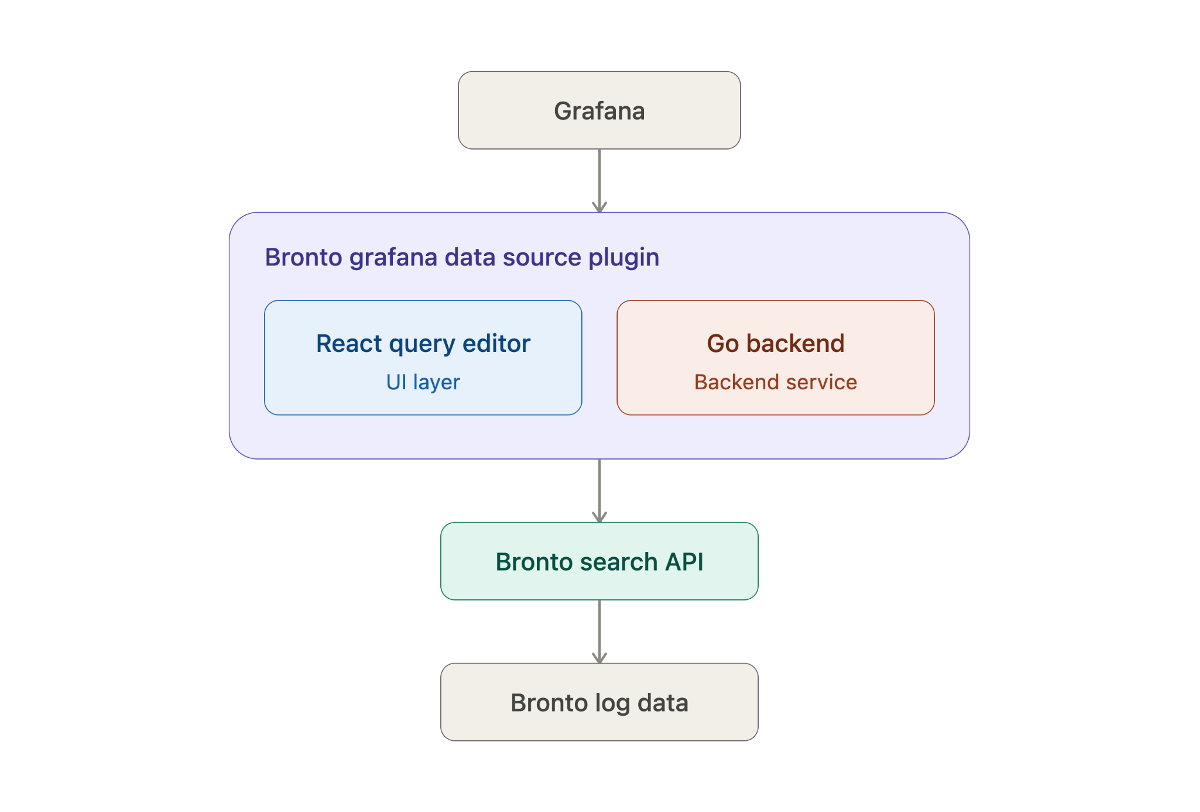 Bronto Grafana data source plugin architecture