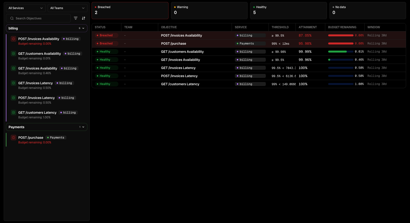 SLO overview in Bronto