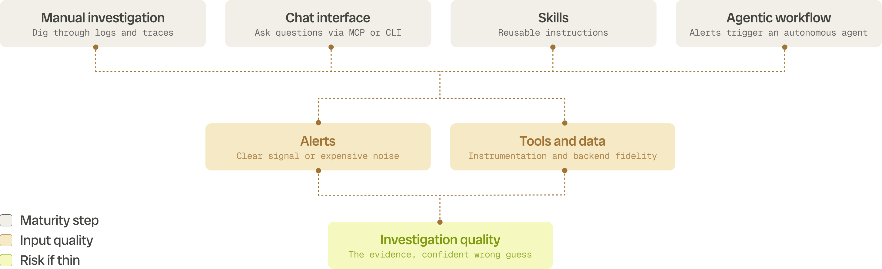 How we use agents for analysis at Bronto