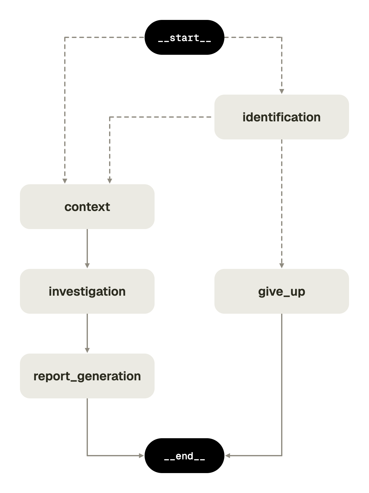 agent investigation workflow