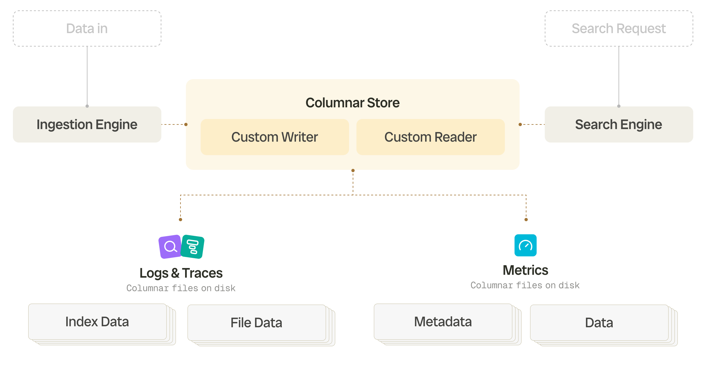 Bronto's polymorphic database architecture diagram