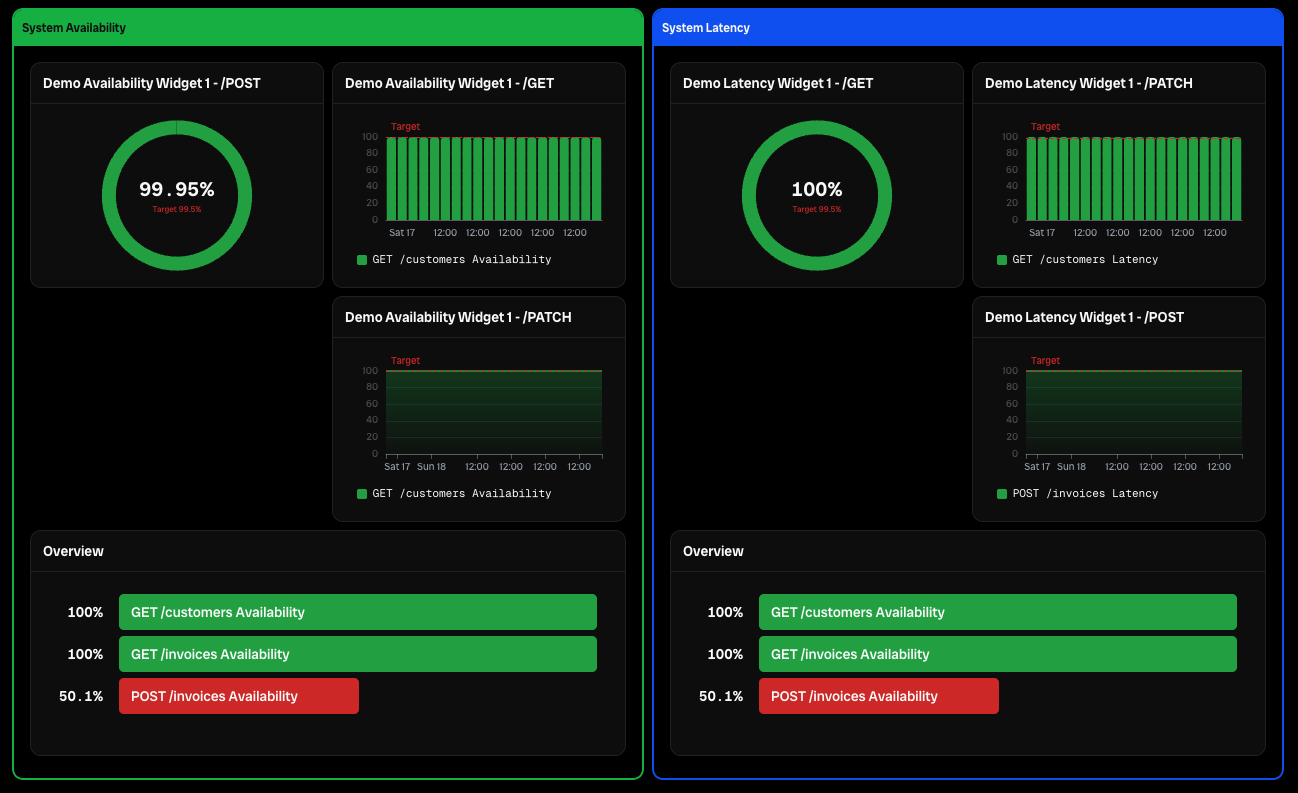 SLOs in Bronto Dashboards