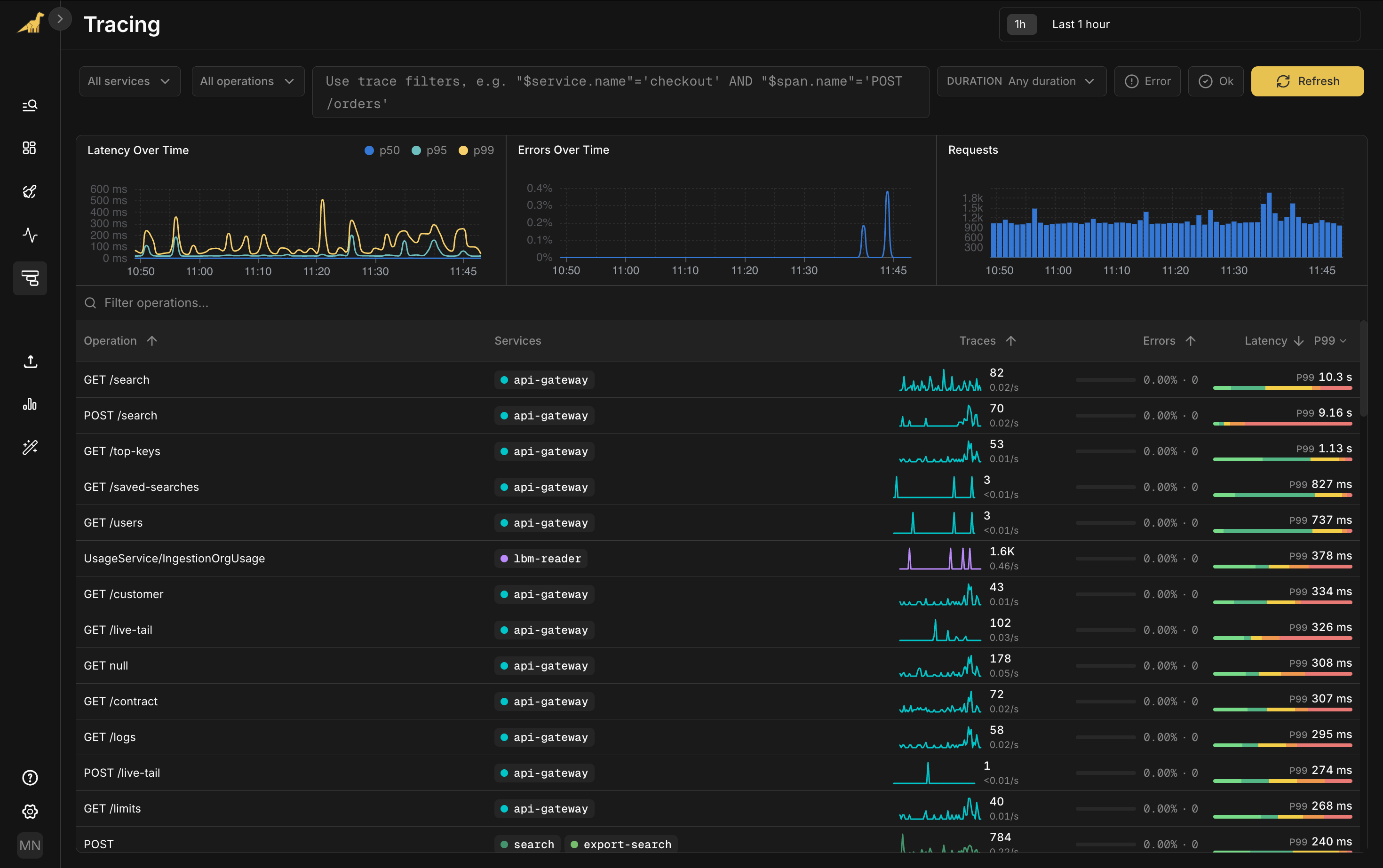 Full Tracing overview page with three golden signal cards (Latency Over Time, Errors Over Time, Requests) and operations table sorted by P99, with GET /search at the top